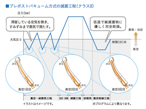 クラスB滅菌器